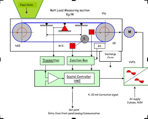 Weighfeeder - PEEPL Automation