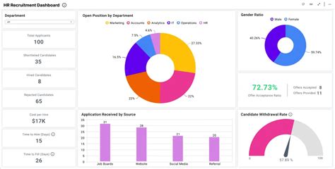 HR Employee Resignation Details Dashboard - HR Examples | Bold BI