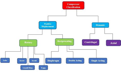 Classification Of Screw Air Compressors - BONA KOMSER