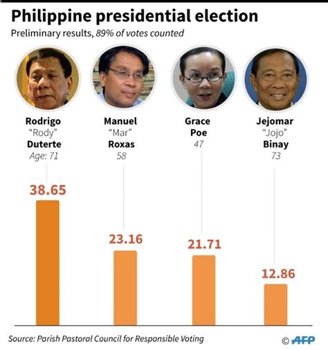 Duterte claims Philippine presidency, vows crime crackdown | Daily Mail ...