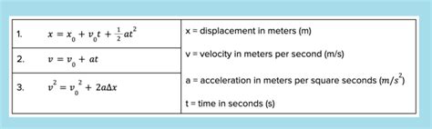 Kinematic Equations