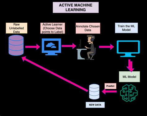 Maximizing Machine Learning Efficiency with Active Learning