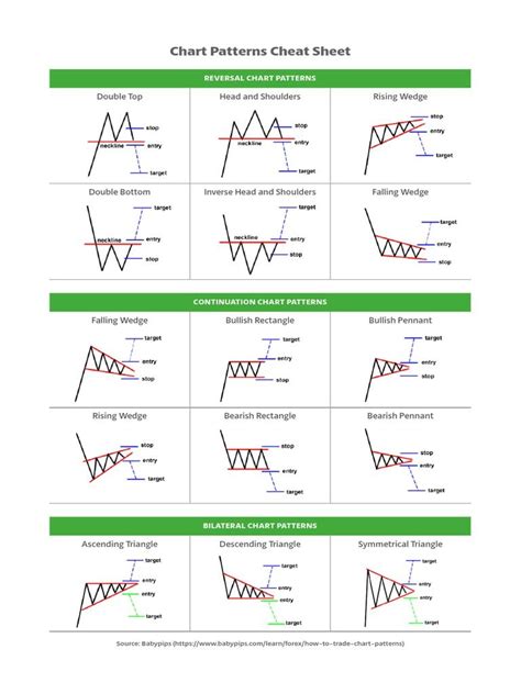 chart patterns cheat sheet Chart Patterns Trading, Stock Chart Patterns ...