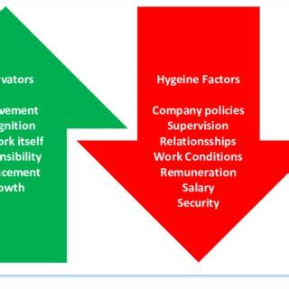 -Herzberg's Two Factor Theory (EPM, 2018) Herzberg's two factor theory,... | Download Scientific ...