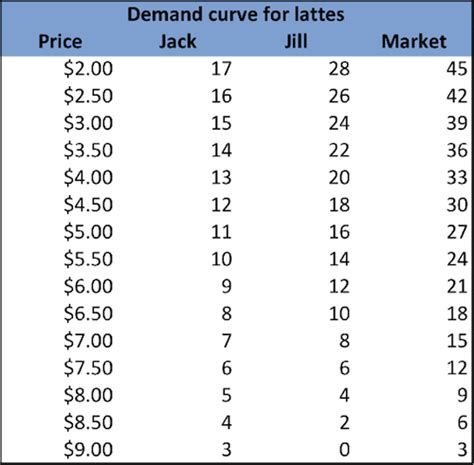 The Market Demand Curve: Definition, Equation & Examples - Video & Lesson Transcript | Study.com