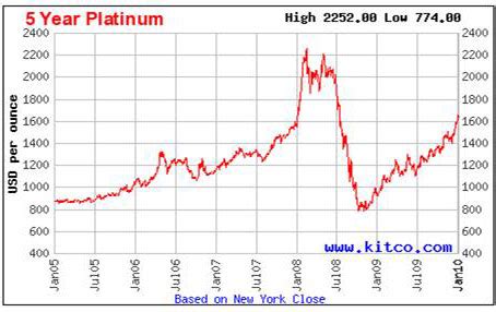 Platinum – a conundrum – Greater Atlanta Coin Shows Commentary