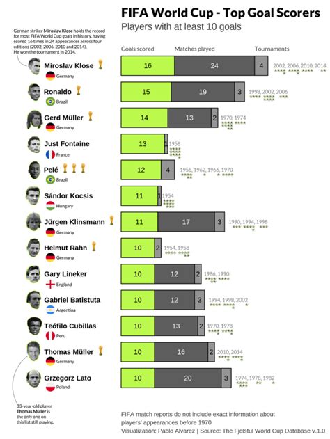 Ranked: The Top Goal Scorers in FIFA World Cup History – Venture Capital