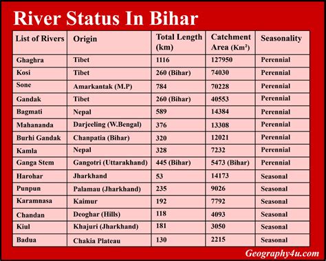 Important Rivers of Bihar: Maps & Charts | Geography4u