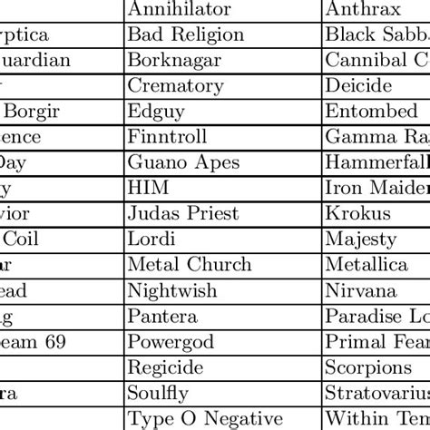 A list of all band names used in the experiments. | Download Scientific Diagram