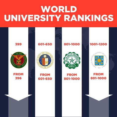 UP, UST fall in latest QS world university rankings