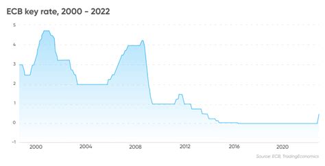 ECB Rate Hikes | Will the Bank Hike Again?