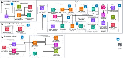 Powering Multiple Contact Centers with GenAI Using Amazon Bedrock ...