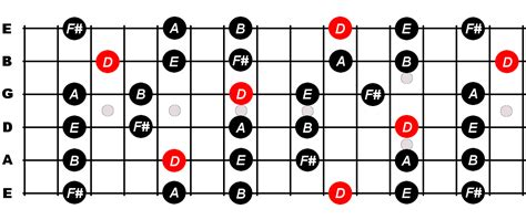 D Major Pentatonic Scale For Guitar - Constantine Guitars