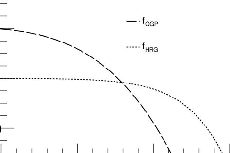 Variation of the Helmholtz free energy density with temperature at zero ...