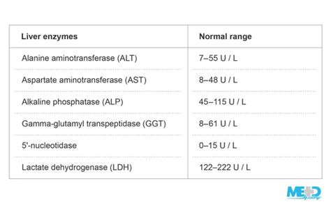 Medical Chart Ast And Alt Liver Range