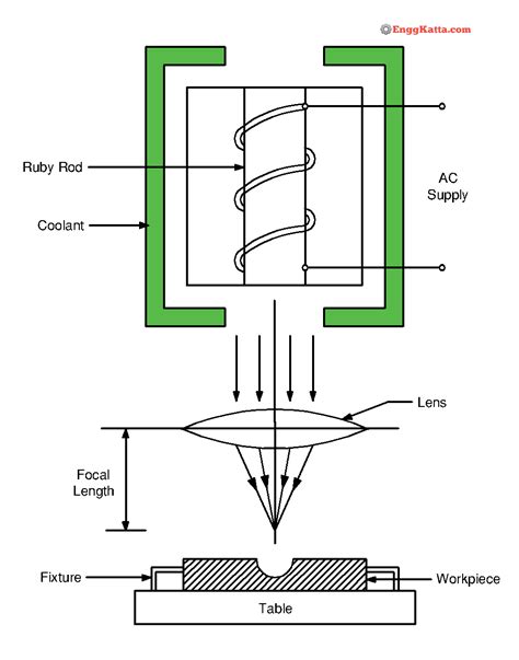 Laser Beam Machining (LBM) | Working Principle, Applications | EnggKatta