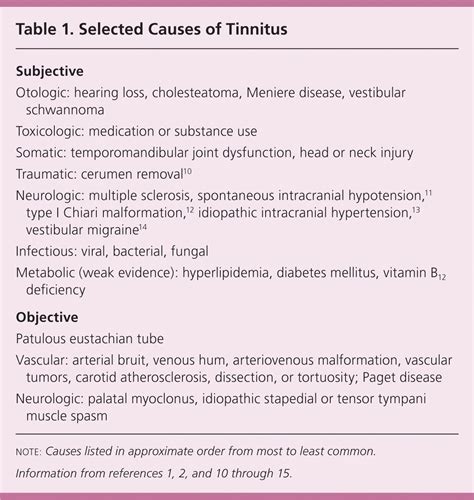 Diagnostic Approach to Patients with Tinnitus | AAFP