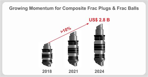 The sound fundamentals of Composite Frac Plugs & Frac Balls Market