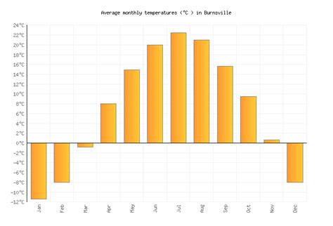 Burnsville Weather in January 2024 | United States Averages | Weather-2 ...