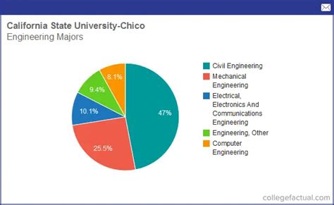 Info on Engineering at California State University - Chico: Grad ...