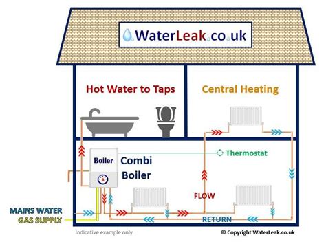 What Is A Combi Boiler? - Easy Guide