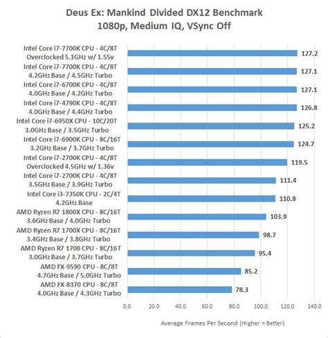 AMD Ryzen 7 1800X third-party benchmarks revealed, unable to beat Intel ...