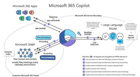 How Microsoft 365 Copilot crafts replies? - LemonBits