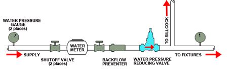 Water Pressure Regulator Inspection Gallery InterNACHI®, 46% OFF