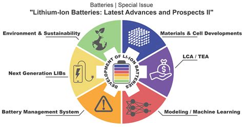 Lithium Ion Batteries Applications