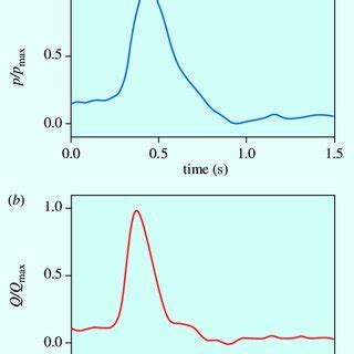 Expansion pulse wave formation. The waveforms of pressure (A) and flow ...