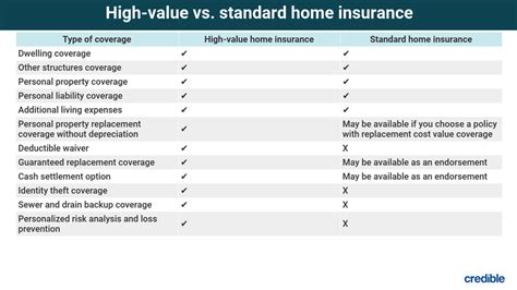 What is high-value home insurance and who needs it? - FNTalk.com