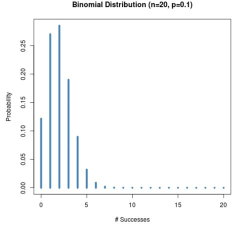 Understanding the Shape of a Binomial Distribution