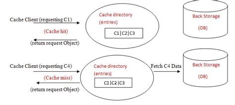 Yet Another Java Blog: Intro to Caching,Caching algorithms and caching frameworks part 1