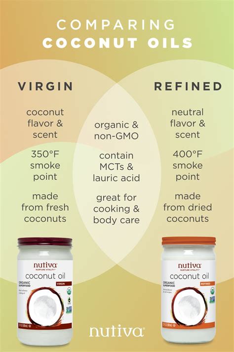 Comparing Virgin vs Refined Coconut Oil | Coconut oil recipes, Virgin ...