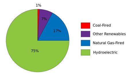 File:Electricity Generation in Idaho.svg - Wikimedia Commons