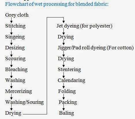 Flow chart of wet processing for cotton and blended fabric ~ Textile Apex