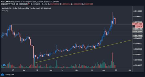 VeChain Price Analysis: After Gaining 50% in Two Weeks, VET Eyes $0.0075 For Support