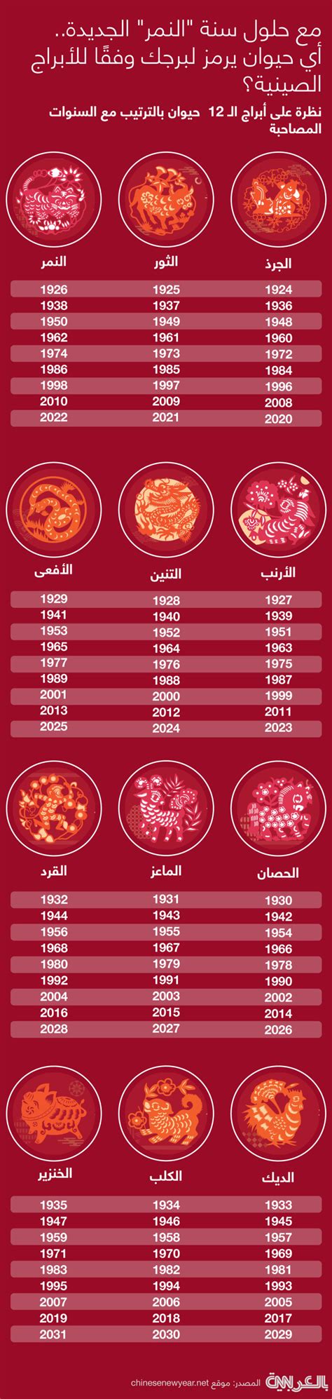 مع حلول سنة "النمر" الجديدة.. أي حيوان يرمز لبرجك وفقًا للأبراج الصينية ...