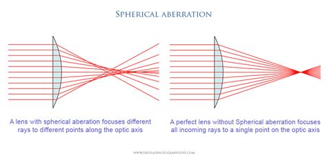 Understanding Chromatic & Spherical Aberration of Lenses | Digital Photography Live