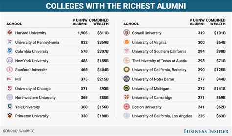 Chart: Where the wealthiest people went to college - Business Insider