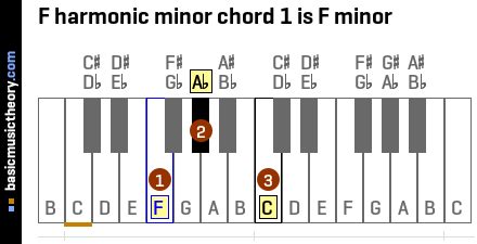 basicmusictheory.com: F harmonic minor chords