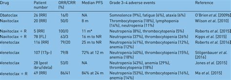 Results of clinical trials evaluating BCL2 inhibitors in patients with ...