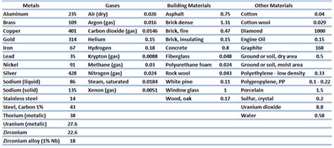 What is Thermal Conductivity - Definition - Definition