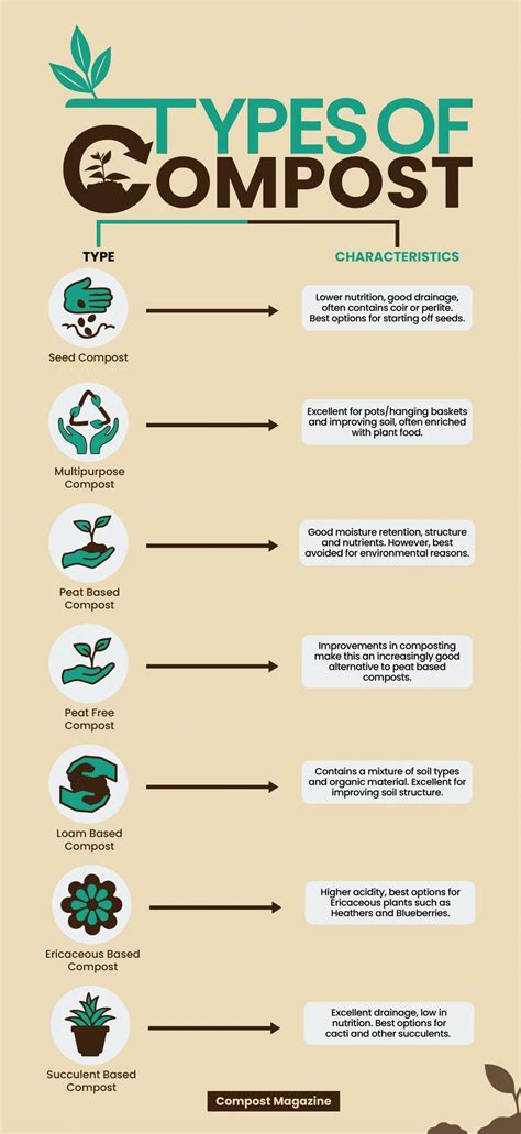 Types of Compost (Plus How to Choose the Right One) | Compost Magazine