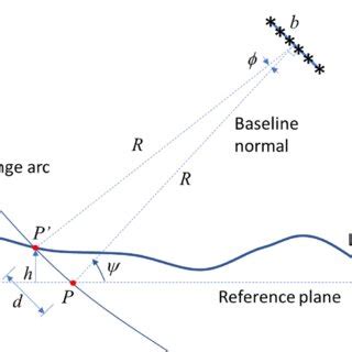 Interferometric SAR geometry. | Download Scientific Diagram