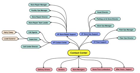 Creating A Stakeholder Map