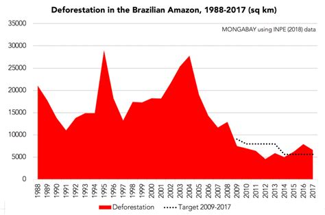 Brazil hits emissions target early, but rising deforestation risks reversal