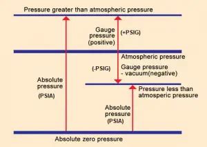 Convert Feed of Head to Psig - May Youne1981