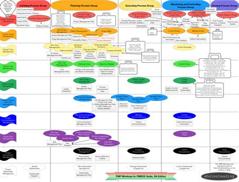 PMP Mindmap for PMBOK 5th Edition - Wholesteading.com