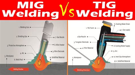 Differences between MIG Welding and TIG Welding. - YouTube